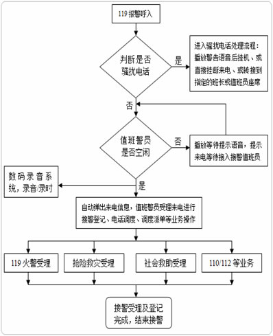公安报警呼叫中心接处警流程