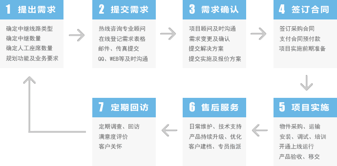 呼叫中心采购流程