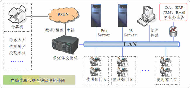 自动传真网络架构