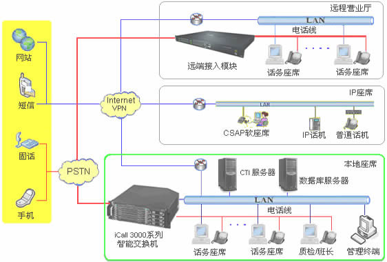 自动外呼系统网络拓扑图