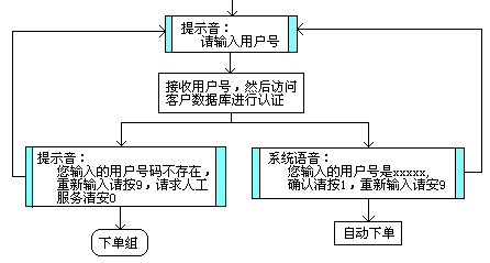 呼叫中心自动下单流程