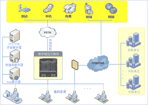 呼叫中心系统架构